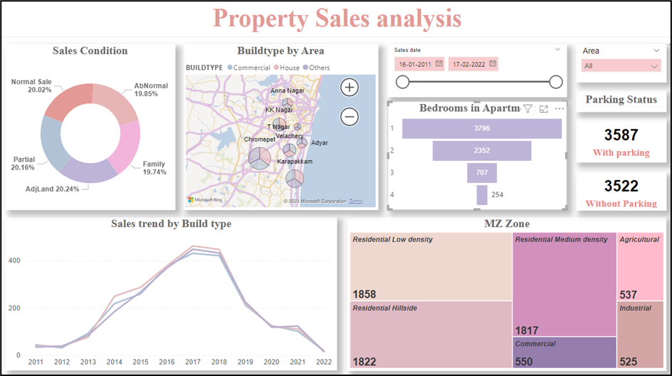 Property Sales analysis: