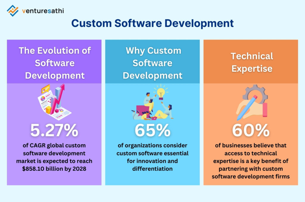 Custom Software Development: Tailoring Solutions for Your Business