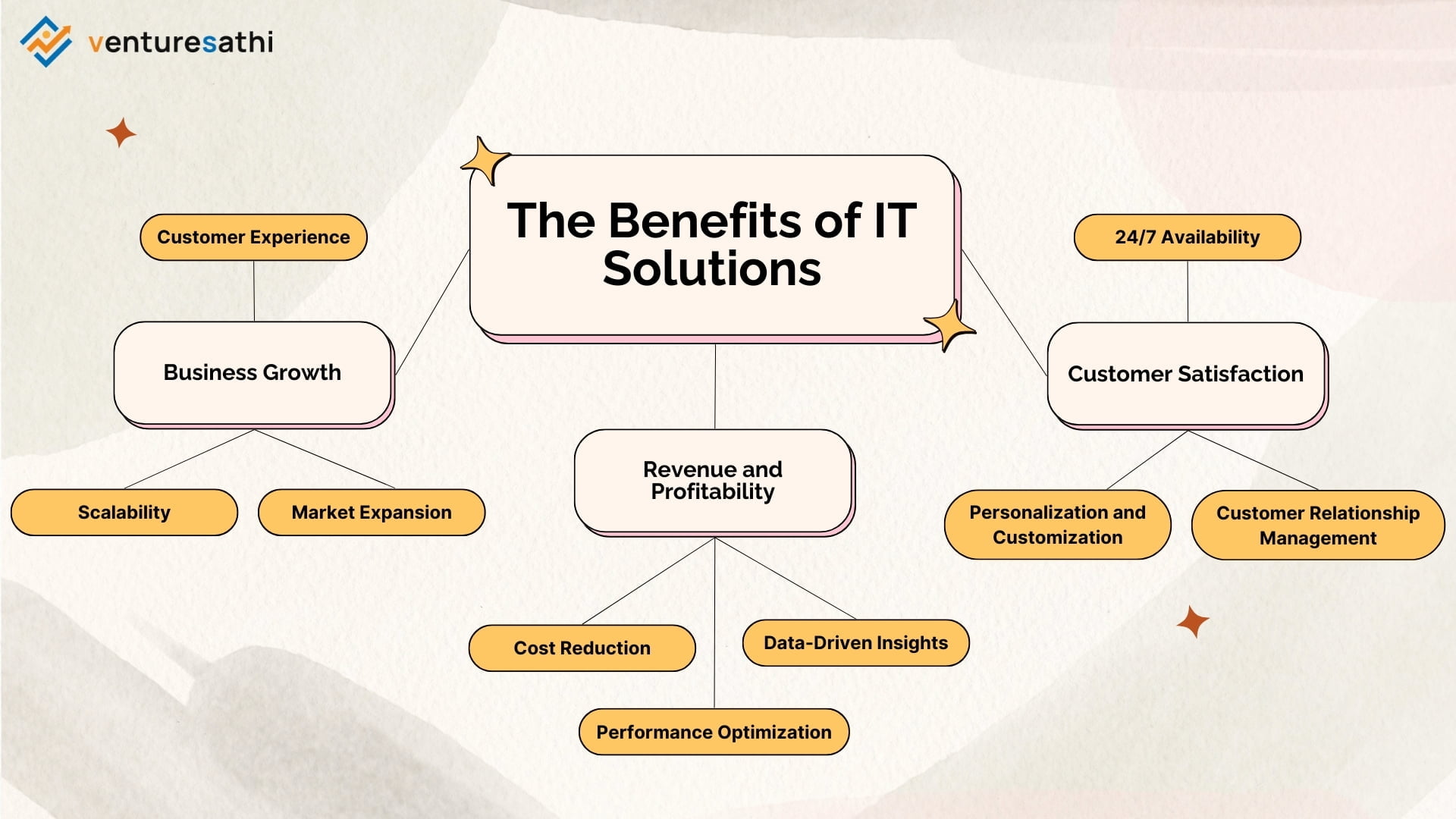 Top 3 Benefits of IT Services For Your Business