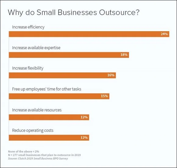why do small businesses outsource?