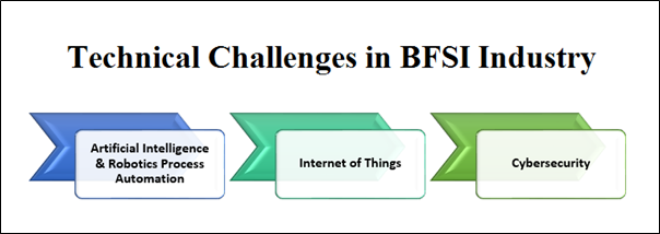 Technological Challenges in BFSI