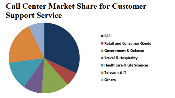 The Role of Call Centers in BFSI