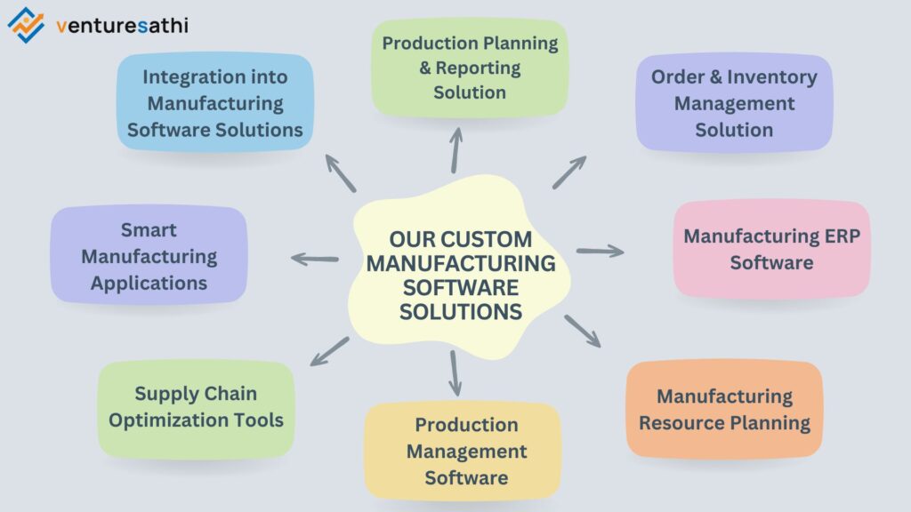 Shows our custom manufacturing software solutions