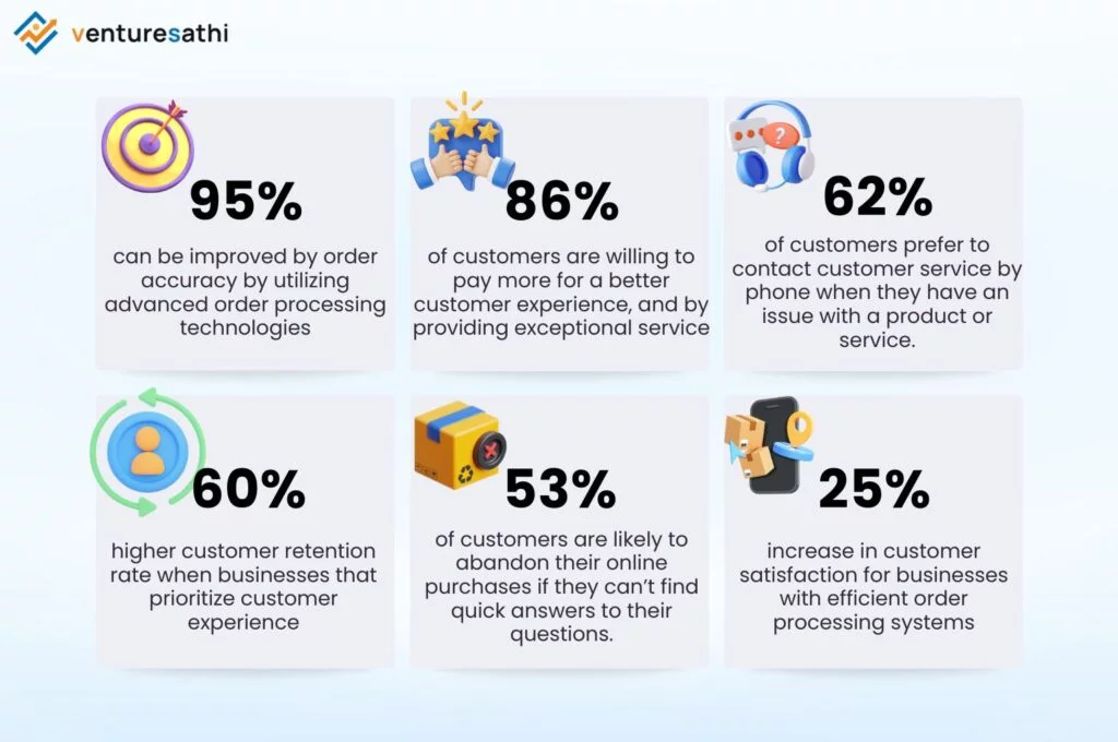 How to Optimize & Enhance Order Processing with Dedicated Customer Support?