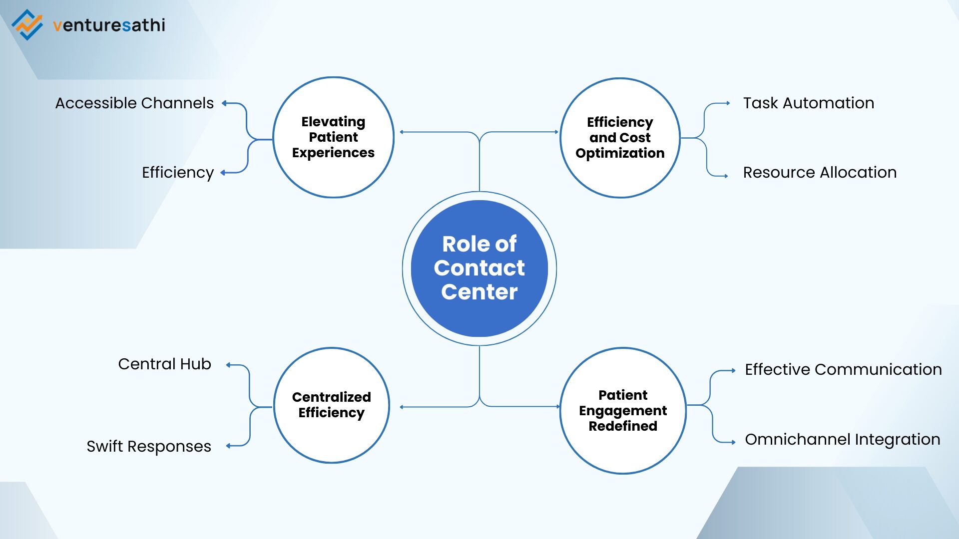 Contact Center Solutions for Healthcare