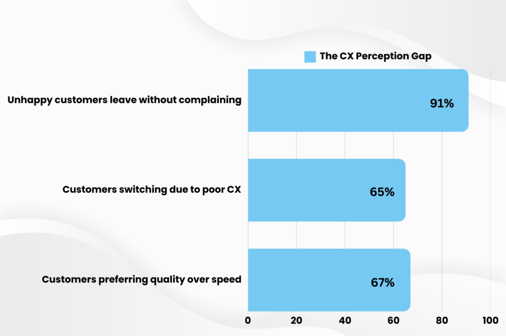 The CX Perception Gap