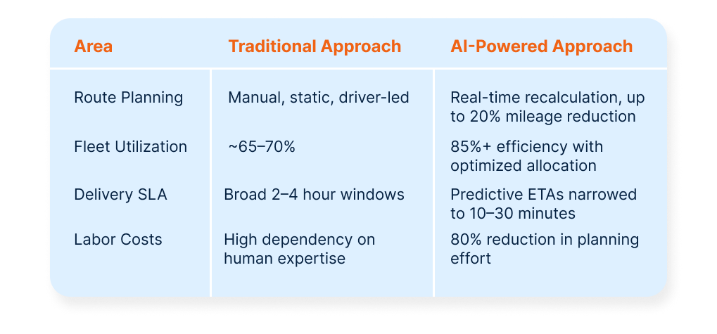An image of a table comparing traditional and AI powered approach for Last Mile delivery.