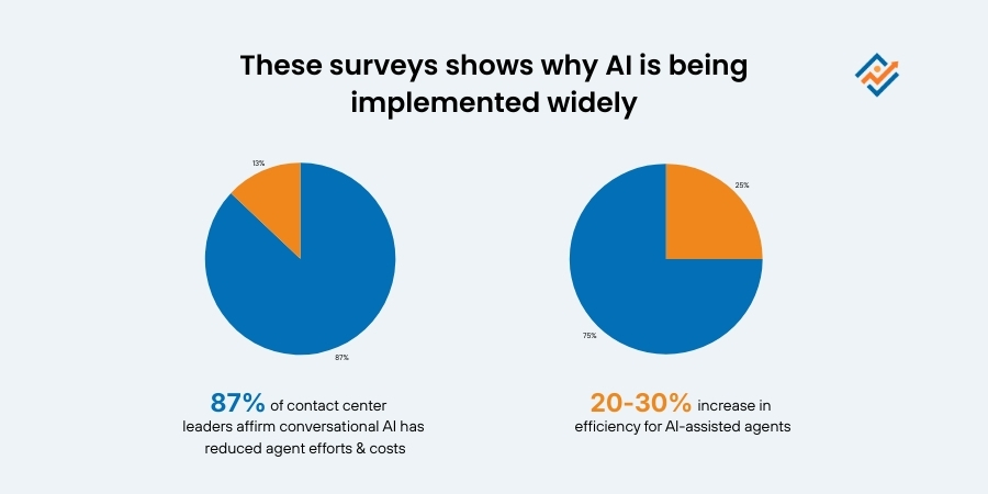 An Infographic showing why AI is being implemented widely