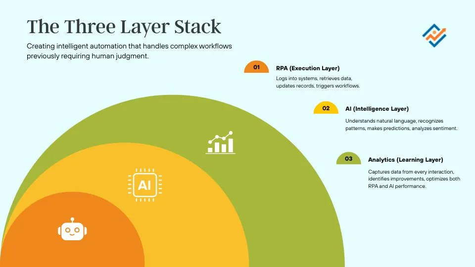 Three-layer intelligent automation stack: RPA execution, AI intelligence, and analytics