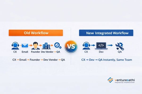 Vendor Sprawl Is Increasing Your Burn Rate: Why Founders Must Consolidate CX + Dev + Ops