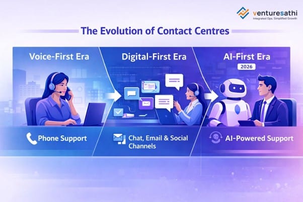 Evolution of contact centers from voice to digital to AI with modern automation visuals.