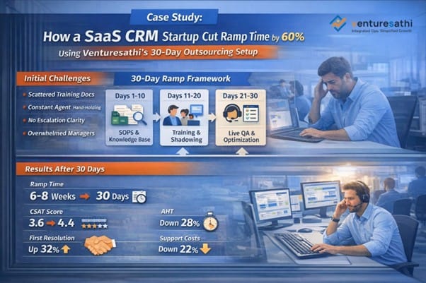 SaaS CRM case study showing 30-day outsourcing setup cutting ramp time with Venturesathi. 