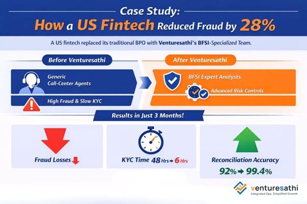 US fintech cut fraud by 28% with Venturesathi’s BFSI ops, boosting KYC speed and reconciliation accuracy. 