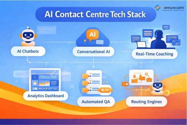 Picture4 AI in contact centre infographic showing automation impact for top performance metrics.