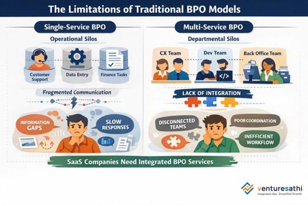 Picture20 Single-service vs multi-service BPO silos vs integrated BPO services for SaaS operations.