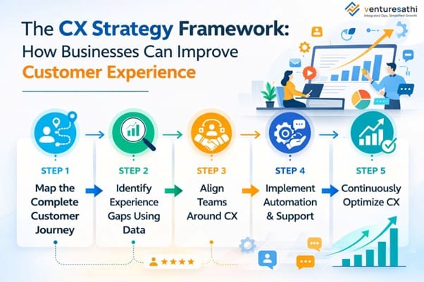 CX strategy framework infographic showing steps to improve customer experience and retention.