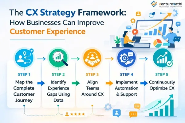 CX strategy framework infographic showing steps to improve customer experience and retention.