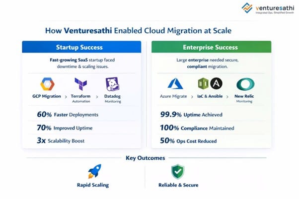 Cloud migration case study showing startup vs enterprise performance, uptime and scalability gains