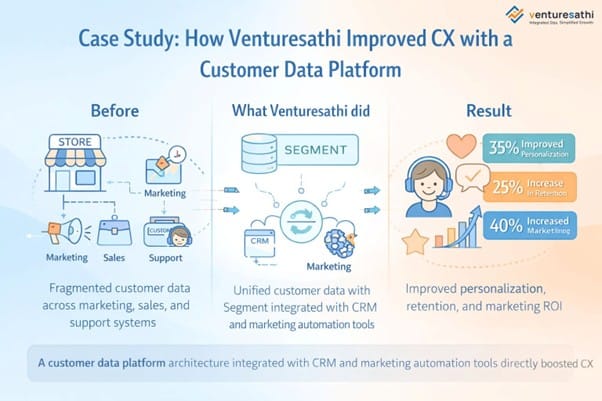 Picture36 Customer Data Platform case study showing data integration and CX improvement results.