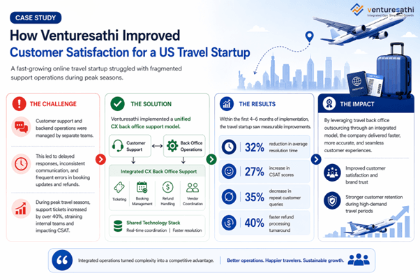 Travel CX case study showing improved CSAT with integrated back office outsourcing. 
