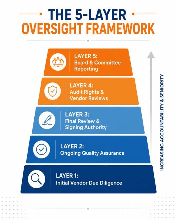 SAR filing oversight layer The 5-layer oversight framework banks must maintain for SAR filing outsourcing compliance