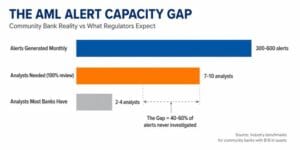 AML alert backlog at US community banks in 2026, 60 percent of alerts never investigated, creating regulatory risk under BSA requirements
