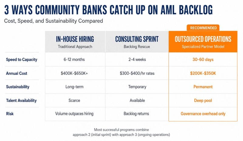 aml-alert-backlog-remediation-approaches-comparison Comparison table of three AML alert backlog remediation approaches at community banks, in-house hiring versus consulting sprint versus recommended outsourced operations model with cost and sustainability