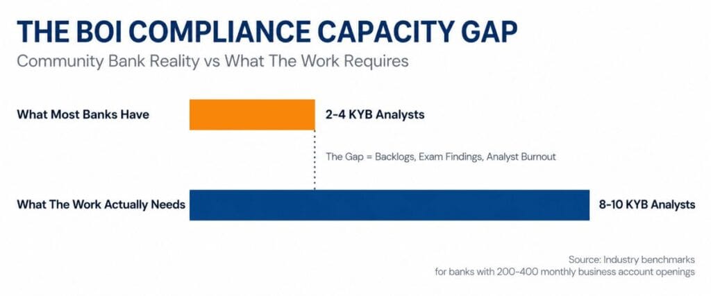 boi compliance cap gap
