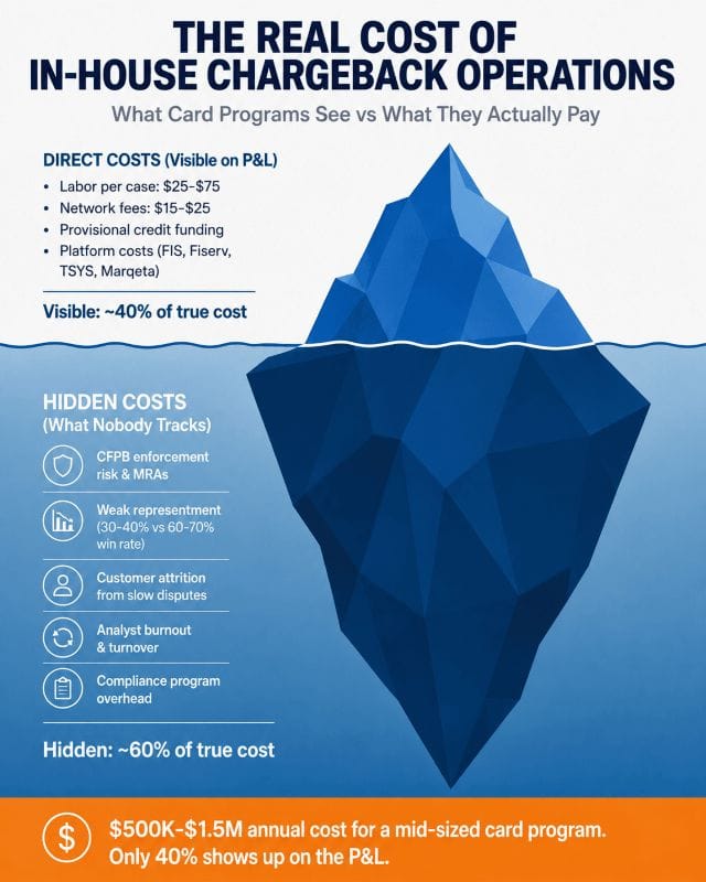 chargeback volume iceberg The hidden costs of in-house chargeback operations at card issuers
visualized as an iceberg, showing visible costs of 40-120 dollars per
case above the water line and hidden costs including CFPB enforcement
risk, weak representment, and customer attrition below the water line
totaling 500 thousand to 1.5 million dollars annually