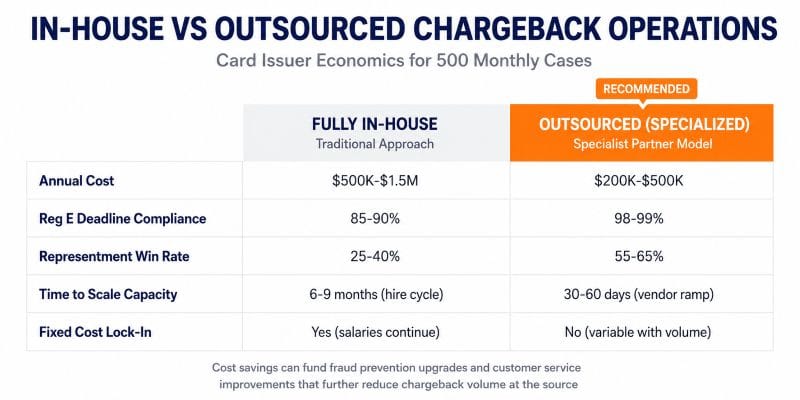 in-house vs outsourced chargeback volume Comparison of in-house versus outsourced chargeback operations at card
issuers, showing annual cost, Regulation E deadline compliance,
representment win rates, scaling speed, and fixed cost characteristics
for community bank and fintech card programs