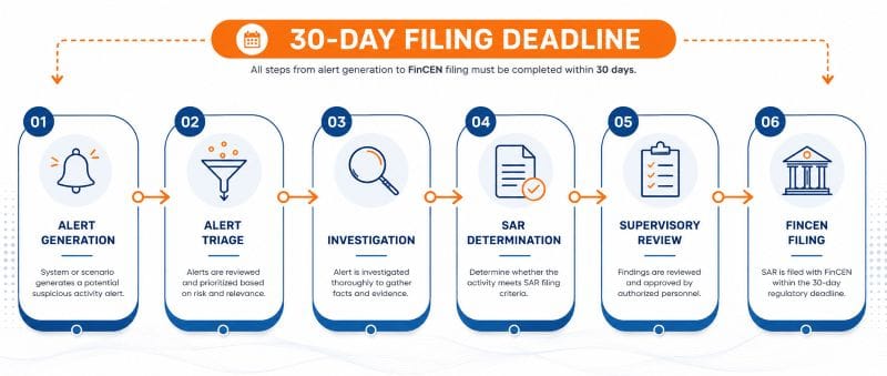 sar filing flowchart The 5-stage SAR filing process from alert generation to FinCEN submission within 30 days