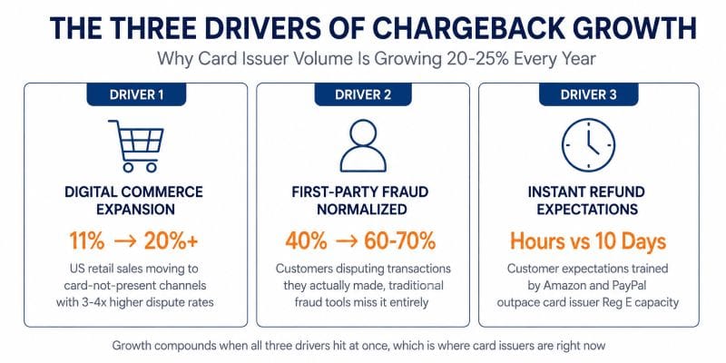 three drivers of chargeback volume The three structural drivers of chargeback growth at US card issuers
in 2026: digital commerce expansion, normalized first-party fraud, and
customer expectations for instant refund resolution